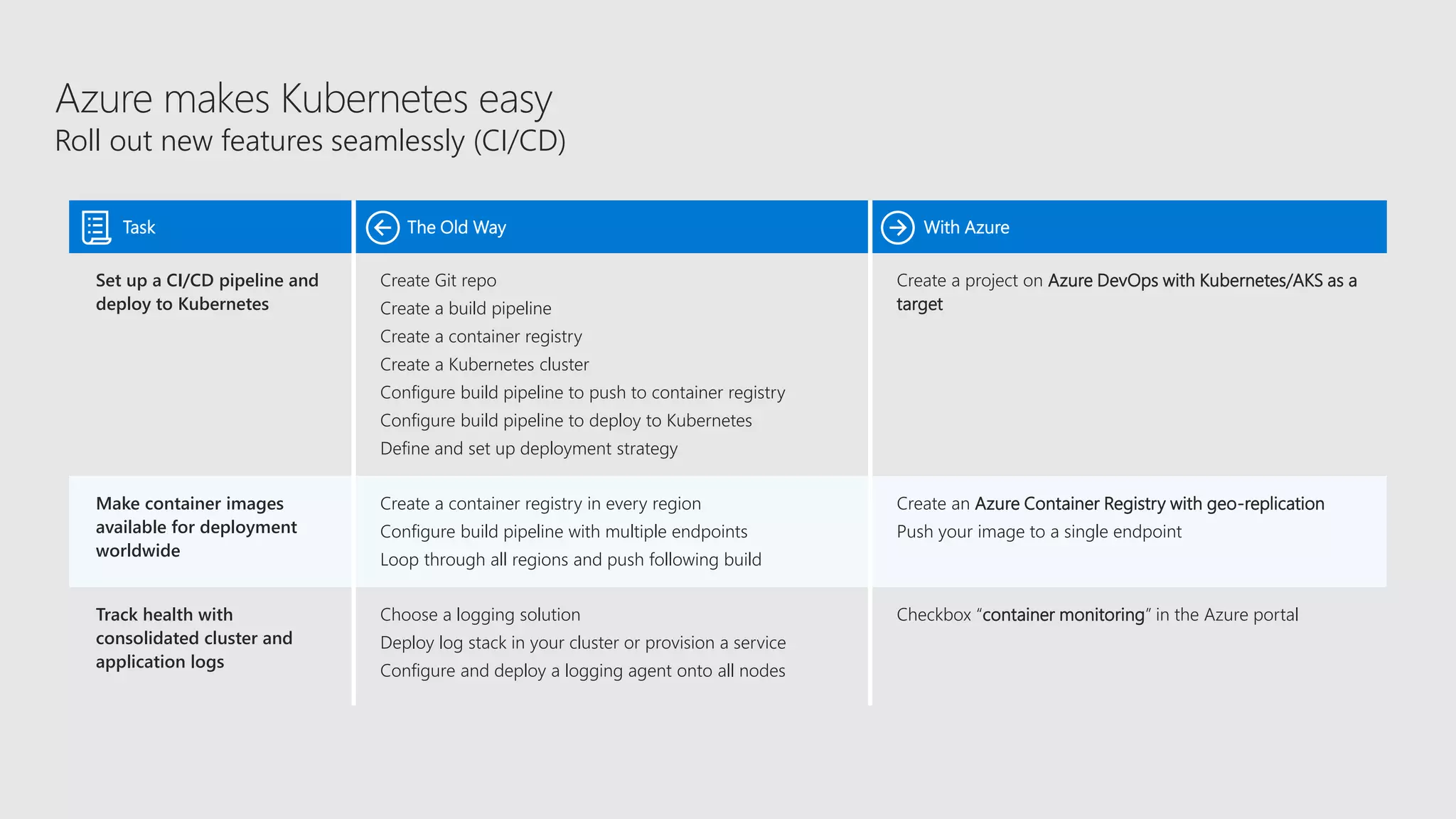 Azure makes Kubernetes easy
Roll out new features seamlessly (CI/CD)
Task The Old Way With Azure
Set up a CI/CD pipeline and
deploy to Kubernetes
Create Git repo
Create a build pipeline
Create a container registry
Create a Kubernetes cluster
Configure build pipeline to push to container registry
Configure build pipeline to deploy to Kubernetes
Define and set up deployment strategy
Create a project on Azure DevOps with Kubernetes/AKS as a
target
Make container images
available for deployment
worldwide
Create a container registry in every region
Configure build pipeline with multiple endpoints
Loop through all regions and push following build
Create an Azure Container Registry with geo-replication
Push your image to a single endpoint
Track health with
consolidated cluster and
application logs
Choose a logging solution
Deploy log stack in your cluster or provision a service
Configure and deploy a logging agent onto all nodes
Checkbox “container monitoring” in the Azure portal
 