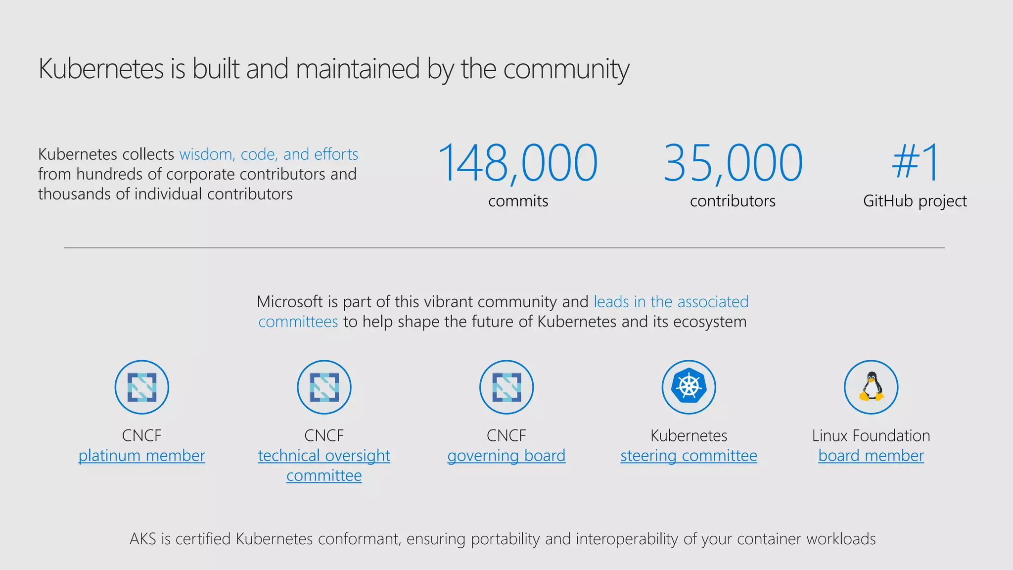 Kubernetes is built and maintained by the community
Kubernetes collects wisdom, code, and efforts
from hundreds of corporate contributors and
thousands of individual contributors
148,000commits
35,000contributors
#1GitHub project
Microsoft is part of this vibrant community and leads in the associated
committees to help shape the future of Kubernetes and its ecosystem
CNCF
platinum member
CNCF
technical oversight
committee
CNCF
governing board
Kubernetes
steering committee
Linux Foundation
board member
AKS is certified Kubernetes conformant, ensuring portability and interoperability of your container workloads
 
