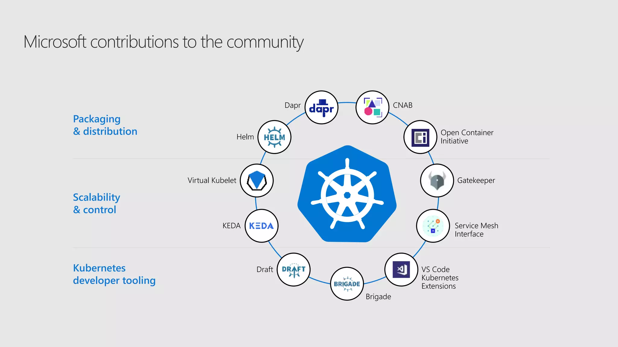 Microsoft contributions to the community
Packaging
& distribution
Scalability
& control
Kubernetes
developer tooling
Helm
CNAB
Virtual Kubelet Gatekeeper
Draft
Brigade
VS Code
Kubernetes
Extensions
Open Container
Initiative
Dapr
KEDA Service Mesh
Interface
 