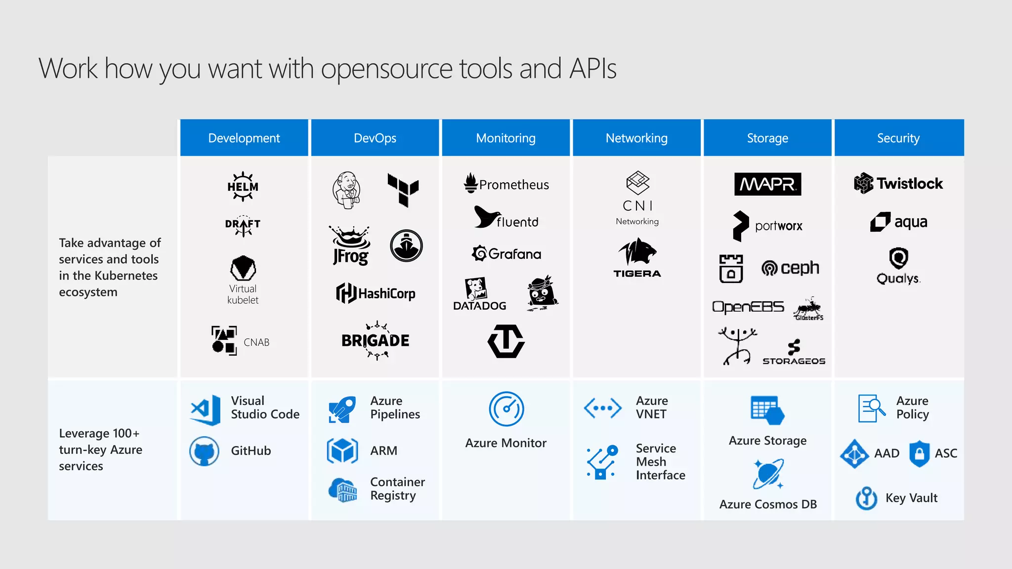 Work how you want with opensource tools and APIs
Development DevOps Monitoring Networking Storage Security
Take advantage of
services and tools
in the Kubernetes
ecosystem
Leverage 100+
turn-key Azure
services
Azure
VNET
Azure StorageAzure Monitor
CNAB
Virtual
kubelet
Azure
Pipelines
ARM
Container
Registry
Azure
Policy
AAD
Key Vault
Service
Mesh
Interface
Azure Cosmos DB
Visual
Studio Code
GitHub ASC
 