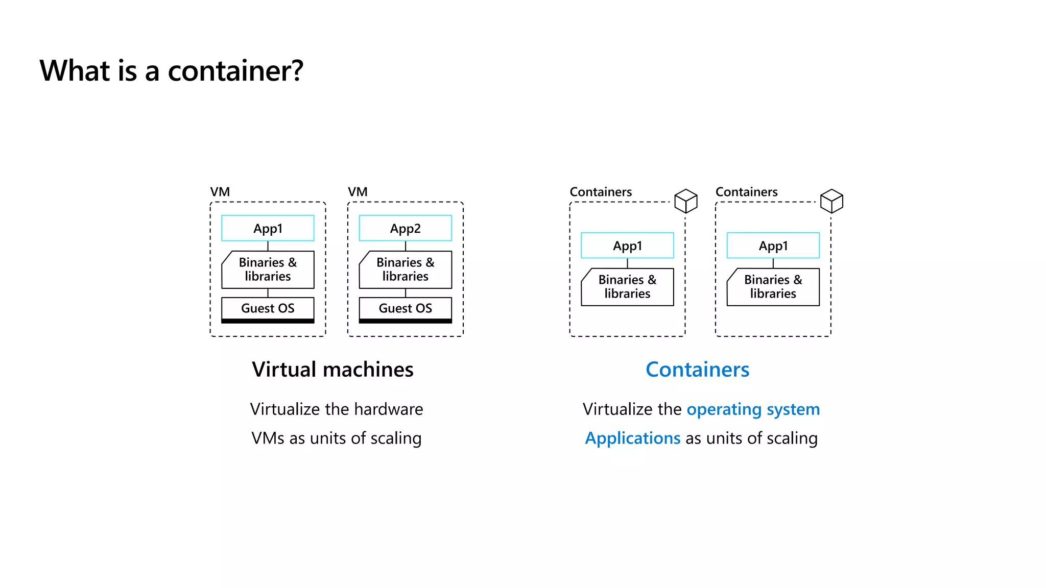 What is a container?
Virtual machines
Virtualize the hardware
VMs as units of scaling
Binaries &
libraries
App1
Guest OS
VM
Binaries &
libraries
App2
Guest OS
VM
Containers
Virtualize the operating system
Applications as units of scaling
Binaries &
libraries
App1
Containers
Binaries &
libraries
App1
Containers
 