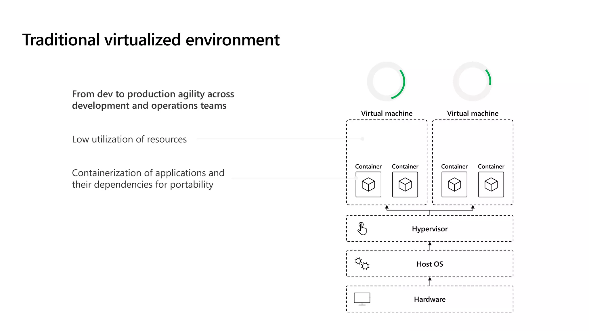 Traditional virtualized environment
From dev to production agility across
development and operations teams
Low utilization of resources
Containerization of applications and
their dependencies for portability
Hardware
Host OS
Hypervisor
App
Container Container
App
Container Container
Virtual machine Virtual machine
 
