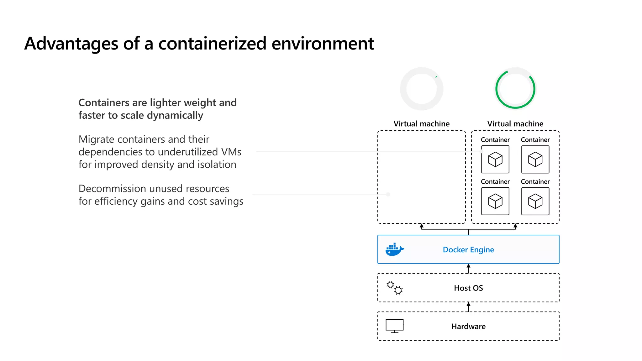 Advantages of a containerized environment
Containers are lighter weight and
faster to scale dynamically
Migrate containers and their
dependencies to underutilized VMs
for improved density and isolation
Decommission unused resources
for efficiency gains and cost savings
Container
Hardware
Host OS
Hypervisor
Container
App
Container Container
Virtual machine Virtual machine
Docker Engine
 