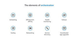 The elements of orchestration
Scheduling Affinity/anti-
affinity
Health
monitoring
Failover
Scaling Networking Service
discovery
Coordinated
app upgrades
 