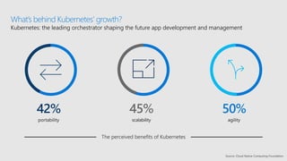 What’s behind Kubernetes’ growth?
Kubernetes: the leading orchestrator shaping the future app development and management
42% 45% 50%
Source: Cloud Native Computing Foundation
 