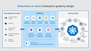 Kubernetes on Azure | Enterprise-grade by design
Development tools Platform
Azure
Kubernetes
Service
Azure
Red Hat
OpenShift
Azure
Container
Instances
Azure Arc
Management across environments
Community
Active
Directory
Azure
Policy
Security
Center
Key
Vault
Azure
AdvisorGitHub
Visual Studio
Code
Azure Container
Registry
Azure Dev
Spaces
Azure
Monitor
 