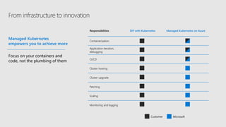 From infrastructure to innovation
Managed Kubernetes
empowers you to achieve more
Focus on your containers and
code, not the plumbing of them
Responsibilities DIY with Kubernetes Managed Kubernetes on Azure
Containerization
Application iteration,
debugging
CI/CD
Cluster hosting
Cluster upgrade
Patching
Scaling
Monitoring and logging
Customer Microsoft
 