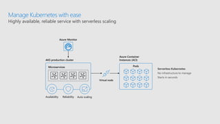 Manage Kubernetes with ease
Highly available, reliable service with serverless scaling
Azure Monitor
AKS production cluster
Microservices
Availability Reliability Auto scaling
Virtual node
Azure Container
Instances (ACI)
Pods
 