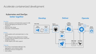 Accelerate containerized development
Kubernetes and DevOps
better together
Develop
• Native containers and Kubernetes support in IDE
• Remote debugging and iteration for multi-
containers
• Effective code merge
• Automatic containerization
Deliver
• CI/CD pipeline with automated tasks in a few
clicks
• Pre-configured canary deployment strategy
• In depth build and delivery process review and
integration testing
• Private registry with Helm support
Operate
• Out-of-box control plane telemetry, log
aggregation, and container health
• Declarative resource management
• Auto scaling
Inner loop
Test
Debug
Azure
DevSpaces
AKS dev
cluster
Azure Pipelines
Source
code control
Azure
Container
Registry
Helm chart
Container
image
AKS
production
cluster
Azure
Monitor
Scale
Terraform
Develop Deliver Operate
 
