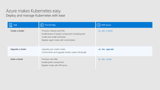 Azure makes Kubernetes easy
Deploy and manage Kubernetes with ease
Task The Old Way With Azure
Create a cluster Provision network and VMs
Install dozens of system components including etcd
Create and install certificates
Register agent nodes with control plane
az aks create
Upgrade a cluster Upgrade your master nodes
Cordon/drain and upgrade worker nodes individually
az aks upgrade
Scale a cluster Provision new VMs
Install system components
Register nodes with API server
az aks scale
 