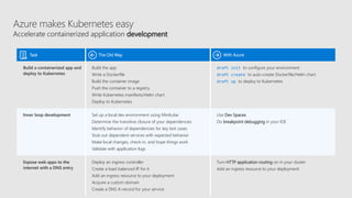 Azure makes Kubernetes easy
Accelerate containerized application development
Task The Old Way With Azure
Build a containerized app and
deploy to Kubernetes
Build the app
Write a Dockerfile
Build the container image
Push the container to a registry
Write Kubernetes manifests/Helm chart
Deploy to Kubernetes
draft init to configure your environment
draft create to auto-create Dockerfile/Helm chart
draft up to deploy to Kubernetes
Inner loop development Set up a local dev environment using Minikube
Determine the transitive closure of your dependencies
Identify behavior of dependencies for key test cases
Stub out dependent services with expected behavior
Make local changes, check-in, and hope things work
Validate with application logs
Use Dev Spaces
Do breakpoint debugging in your IDE
Expose web apps to the
internet with a DNS entry
Deploy an ingress controller
Create a load-balanced IP for it
Add an ingress resource to your deployment
Acquire a custom domain
Create a DNS A-record for your service
Turn HTTP application routing on in your cluster
Add an ingress resource to your deployment
 