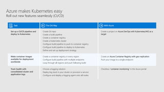 Azure makes Kubernetes easy
Roll out new features seamlessly (CI/CD)
Task The Old Way With Azure
Set up a CI/CD pipeline and
deploy to Kubernetes
Create Git repo
Create a build pipeline
Create a container registry
Create a Kubernetes cluster
Configure build pipeline to push to container registry
Configure build pipeline to deploy to Kubernetes
Define and set up deployment strategy
Create a project on Azure DevOps with Kubernetes/AKS as a
target
Make container images
available for deployment
worldwide
Create a container registry in every region
Configure build pipeline with multiple endpoints
Loop through all regions and push following build
Create an Azure Container Registry with geo-replication
Push your image to a single endpoint
Track health with
consolidated cluster and
application logs
Choose a logging solution
Deploy log stack in your cluster or provision a service
Configure and deploy a logging agent onto all nodes
Checkbox “container monitoring” in the Azure portal
 