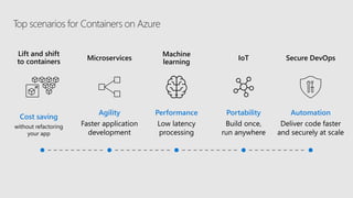 Top scenarios for Containers on Azure
Cost saving
without refactoring
your app
Lift and shift
to containers
Agility
Faster application
development
Microservices
Performance
Low latency
processing
Machine
learning
Portability
Build once,
run anywhere
IoT
Automation
Deliver code faster
and securely at scale
Secure DevOps
 