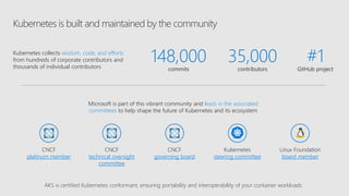 Kubernetes is built and maintained by the community
Kubernetes collects wisdom, code, and efforts
from hundreds of corporate contributors and
thousands of individual contributors
148,000commits
35,000contributors
#1GitHub project
Microsoft is part of this vibrant community and leads in the associated
committees to help shape the future of Kubernetes and its ecosystem
CNCF
platinum member
CNCF
technical oversight
committee
CNCF
governing board
Kubernetes
steering committee
Linux Foundation
board member
AKS is certified Kubernetes conformant, ensuring portability and interoperability of your container workloads
 