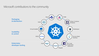 Microsoft contributions to the community
Packaging
& distribution
Scalability
& control
Kubernetes
developer tooling
Helm
CNAB
Virtual Kubelet Gatekeeper
Draft
Brigade
VS Code
Kubernetes
Extensions
Open Container
Initiative
Dapr
KEDA Service Mesh
Interface
 