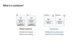 What is a container?
Virtual machines
Virtualize the hardware
VMs as units of scaling
Binaries &
libraries
App1
Guest OS
VM
Binaries &
libraries
App2
Guest OS
VM
Containers
Virtualize the operating system
Applications as units of scaling
Binaries &
libraries
App1
Containers
Binaries &
libraries
App1
Containers
 
