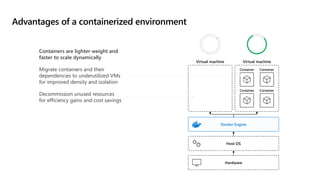 Advantages of a containerized environment
Containers are lighter weight and
faster to scale dynamically
Migrate containers and their
dependencies to underutilized VMs
for improved density and isolation
Decommission unused resources
for efficiency gains and cost savings
Container
Hardware
Host OS
Hypervisor
Container
App
Container Container
Virtual machine Virtual machine
Docker Engine
 
