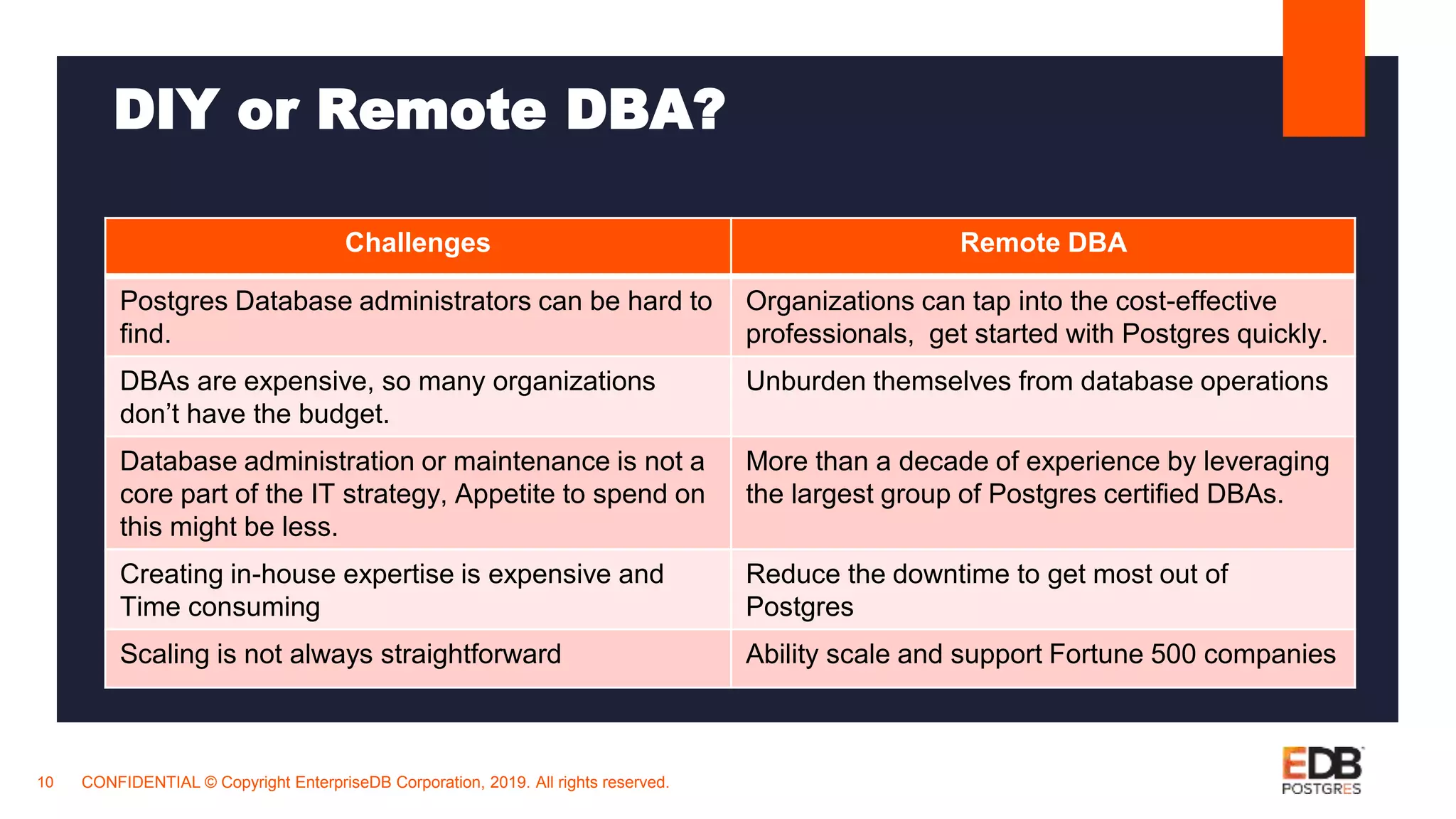 DIY or Remote DBA?
CONFIDENTIAL © Copyright EnterpriseDB Corporation, 2019. All rights reserved.10
Challenges Remote DBA
Postgres Database administrators can be hard to
find.
Organizations can tap into the cost-effective
professionals, get started with Postgres quickly.
DBAs are expensive, so many organizations
don’t have the budget.
Unburden themselves from database operations
Database administration or maintenance is not a
core part of the IT strategy, Appetite to spend on
this might be less.
More than a decade of experience by leveraging
the largest group of Postgres certified DBAs.
Creating in-house expertise is expensive and
Time consuming
Reduce the downtime to get most out of
Postgres
Scaling is not always straightforward Ability scale and support Fortune 500 companies
 