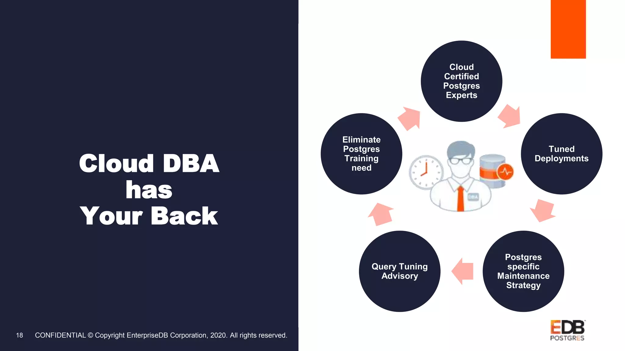 Cloud DBA
has
Your Back
CONFIDENTIAL © Copyright EnterpriseDB Corporation, 2020. All rights reserved.18
Cloud
Certified
Postgres
Experts
Tuned
Deployments
Postgres
specific
Maintenance
Strategy
Query Tuning
Advisory
Eliminate
Postgres
Training
need
 