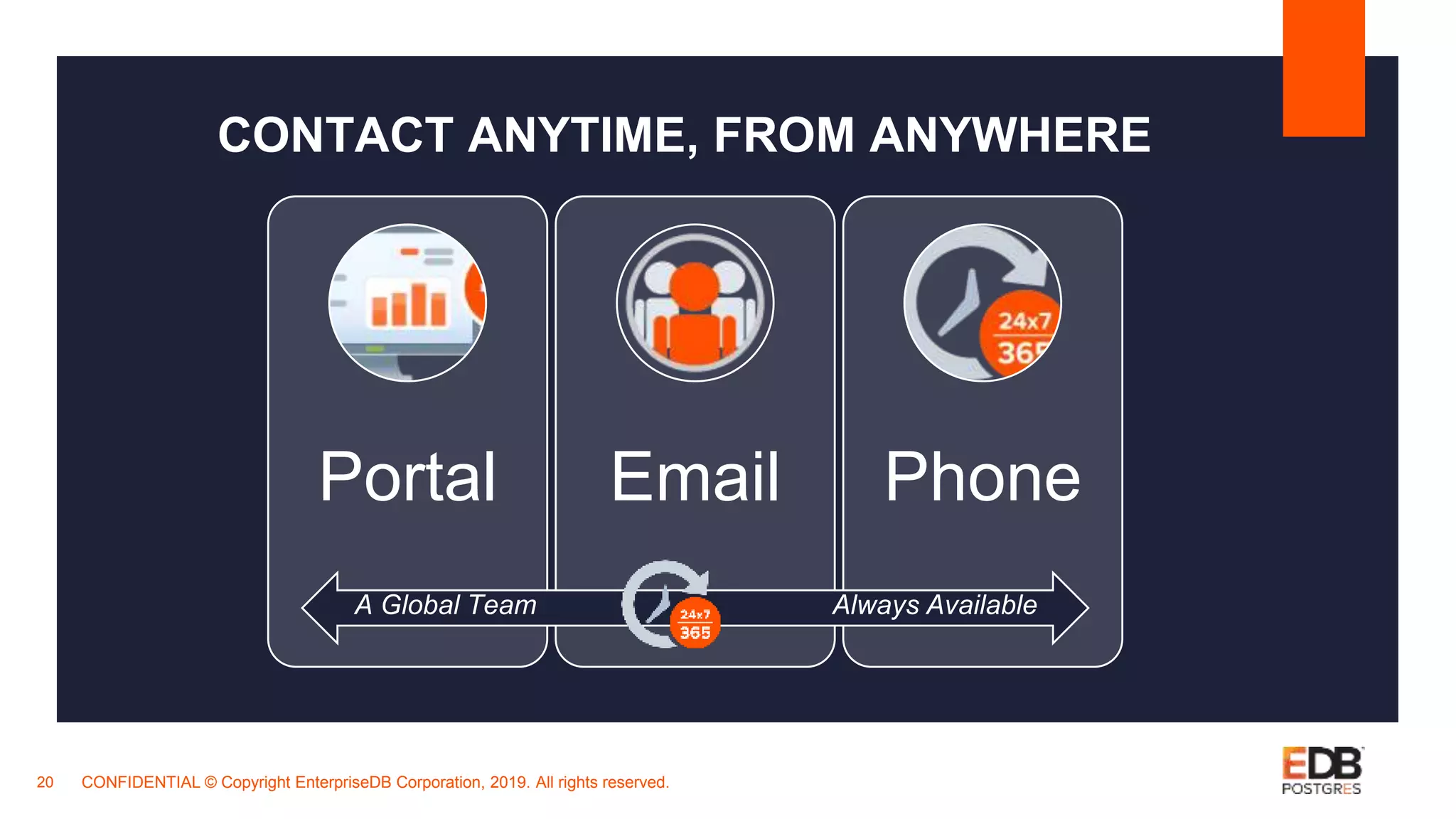 CONFIDENTIAL © Copyright EnterpriseDB Corporation, 2019. All rights reserved.20
Portal Email Phone
CONTACT ANYTIME, FROM ANYWHERE
A Global Team Always Available
 