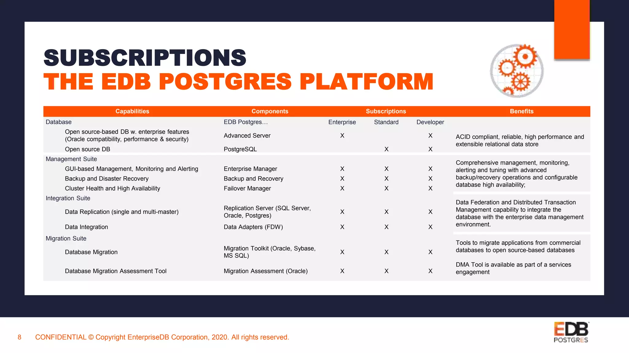 SUBSCRIPTIONS
THE EDB POSTGRES PLATFORM
CONFIDENTIAL © Copyright EnterpriseDB Corporation, 2020. All rights reserved.8
Capabilities Components Subscriptions Benefits
Database EDB Postgres… Enterprise Standard Developer
Open source-based DB w. enterprise features
(Oracle compatibility, performance & security)
Advanced Server X X ACID compliant, reliable, high performance and
extensible relational data store
Open source DB PostgreSQL X X
Management Suite
Comprehensive management, monitoring,
alerting and tuning with advanced
backup/recovery operations and configurable
database high availability;
GUI-based Management, Monitoring and Alerting Enterprise Manager X X X
Backup and Disaster Recovery Backup and Recovery X X X
Cluster Health and High Availability Failover Manager X X X
Integration Suite
Data Federation and Distributed Transaction
Management capability to integrate the
database with the enterprise data management
environment.
Data Replication (single and multi-master)
Replication Server (SQL Server,
Oracle, Postgres)
X X X
Data Integration Data Adapters (FDW) X X X
Migration Suite
Tools to migrate applications from commercial
databases to open source-based databases
DMA Tool is available as part of a services
engagement
Database Migration
Migration Toolkit (Oracle, Sybase,
MS SQL)
X X X
Database Migration Assessment Tool Migration Assessment (Oracle) X X X
 