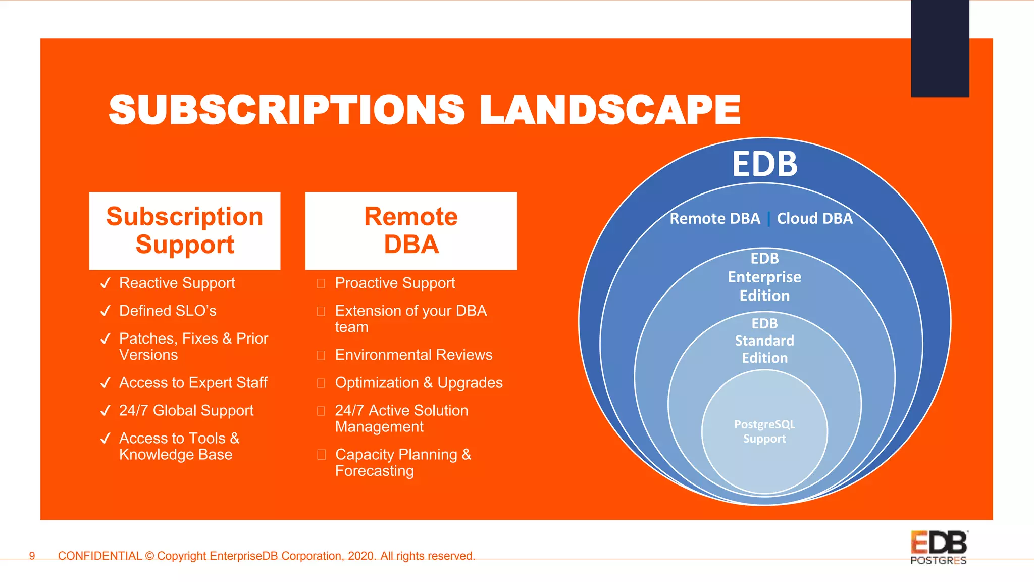 SUBSCRIPTIONS LANDSCAPE
Subscription
Support
✔ Reactive Support
✔ Defined SLO’s
✔ Patches, Fixes & Prior
Versions
✔ Access to Expert Staff
✔ 24/7 Global Support
✔ Access to Tools &
Knowledge Base
⮚ Proactive Support
⮚ Extension of your DBA
team
⮚ Environmental Reviews
⮚ Optimization & Upgrades
⮚ 24/7 Active Solution
Management
⮚ Capacity Planning &
Forecasting
CONFIDENTIAL © Copyright EnterpriseDB Corporation, 2020. All rights reserved.
Remote
DBA
9
EDB
Remote DBA | Cloud DBA
EDB
Enterprise
Edition
EDB
Standard
Edition
PostgreSQL
Support
 