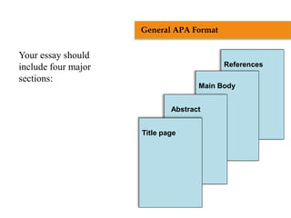 Your essay should
include four major
sections:
References
Main Body
Abstract
Title page
General APA Format
 