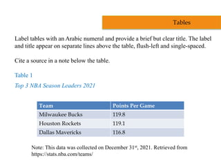 Label tables with an Arabic numeral and provide a brief but clear title. The label
and title appear on separate lines above the table, flush-left and single-spaced.
Cite a source in a note below the table.
Table 1
Top 3 NBA Season Leaders 2021
Note: This data was collected on December 31st, 2021. Retrieved from
https://stats.nba.com/teams/
Tables
Team Points Per Game
Milwaukee Bucks 119.8
Houston Rockets 119.1
Dallas Mavericks 116.8
 