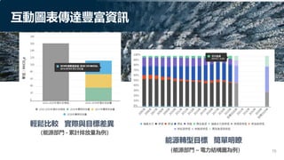能源轉型目標 簡單明瞭
（能源部門 – 電力結構圖為例） 15
輕鬆比較 實際與目標差異
（能源部門 - 累計排放量為例）
互動圖表傳達豐富資訊
 