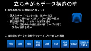 立ち塞がるデータ構造の壁
預金
対外
接続
融資 情報系日計為替
信託証券
生損保
顧客
管理
外為
• 巨大なテーブル(カラム数：数千〜数万)
• 業務的な意味合いの薄いフラグ項目の追加
• 長期維持保守により崩れた第3正規化
• デグレ回避のため機能追加時にテーブル間で
冗長な項目を追加
2. 機能間のデータが密結合でサービス切り出しが困難
1. 本来の業務とは無関係のロジック
 