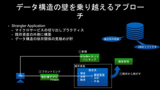 ②フロントエンド
①新規
データ構造の壁を乗り越えるアプロー
チ
• Strangler Application
• マイクロサービスの切り出しプラクティス
• 既存資産の外側に構築
• データ構造の依存関係の見極めが肝
既存資産
勘定系
• 預金
• 為替
• 融資
PC 家計簿アプリ
インターネット
バンキング
独立性の担保
DBのリファクタ
Fintech
顧客管理
• 顧客管理
• 日計
• 外為
③既存から剥がす
 