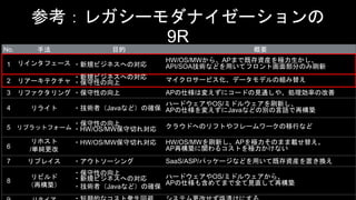 参考：レガシーモダナイゼーションの
9R
No. 手法 目的 概要
1 リインタフェース ・新規ビジネスへの対応
HW/OS/MWから、APまで既存資産を極力生かし、
API/SOA技術などを用いてフロント画面部分のみ刷新
2 リアーキテクチャ
・新規ビジネスへの対応
・保守性の向上 マイクロサービス化、データモデルの組み替え
3 リファクタリング ・保守性の向上 APの仕様は変えずにコードの見通しや、処理効率の改善
4 リライト ・技術者（Javaなど）の確保
ハードウェアやOS/ミドルウェアを刷新し、
APの仕様を変えずにJavaなどの別の言語で再構築
5 リプラットフォーム
・保守性の向上
・HW/OS/MW保守切れ対応 クラウドへのリフトやフレームワークの移行など
6
リホスト
/単純更改
・HW/OS/MW保守切れ対応 HW/OS/MWを刷新し、APを極力そのまま載せ替え。
AP再構築に関わるコストを極力かけない
7 リプレイス ・アウトソーシング SaaS/ASP/パッケージなどを用いて既存資産を置き換え
8
リビルド
（再構築）
・保守性の向上
・新規ビジネスへの対応
・技術者（Javaなど）の確保
ハードウェアやOS/ミドルウェアから、
APの仕様も含めてまで全て見直して再構築
 