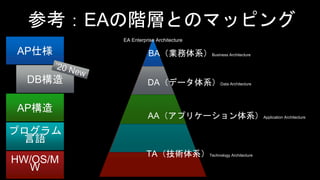 参考：EAの階層とのマッピング
AP仕様
AP構造
HW/OS/M
W
プログラム
言語
DB構造
TA（技術体系）Technology Architecture
BA（業務体系）Business Architecture
DA（データ体系）Data Architecture
AA（アプリケーション体系）Application Architecture
EA Enterprise Architecture
 