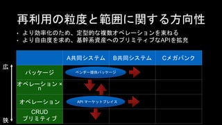 再利用の粒度と範囲に関する方向性
• より効率化のため、定型的な複数オペレーションを束ねる
• より自由度を求め、基幹系資産へのプリミティブなAPIを拡充
A共同システム B共同システム Cメガバンク
パッケージ
オペレーション ×
n
オペレーション
CRUD
プリミティブ
API マーケットプレイス
ベンダー提供パッケージ
広
狭
 