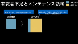 有識者不足とメンテナンス領域
初期構築 保守運用
：理解が深い
：理解が浅い
「規模」が小さく、全体仕様を把握できていた 機能追加等で「分業化」が進み「AP仕様全体」を
把握している有識者が減少
 