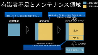 マイクロサービス
温存
マイクロサービス
API呼出
API化
初期構築 保守運用
今後
（APIエコノミー）
：理解が深い
：理解が浅い有識者不足とメンテナンス領域
「規模」が小さく、全体仕様を把握できていた
温存・API化する部分と、
マイクロサービス化する部分の見極め
機能追加等で「分業化」が進み「AP仕様全体」を
把握している有識者が減少
 