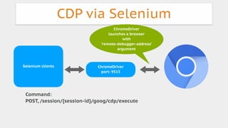 Chrome Devtools Protocol via Selenium/Appium (English) | PDF