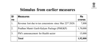 Stimulus from earlier measures
Sl
no
Measures Rs
crores
1. Revenue lost due to tax concessions since Mar 22nd 2020. 7,800
2. Pradhan Mantri Garib Kalyan Package (PMGKP) 1,70,000
3. PM’s announcement for Health sector 15,000
Total 1,92,800
 