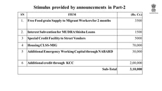 Stimulus provided by announcements in Part-2
SN ITEM (Rs. Cr.)
1. Free Food grain Supply to Migrant Workersfor 2 months 3500
2. Interest Subventionfor MUDRAShishu Loans 1500
3 Special CreditFacilityto Street Vendors 5000
4 HousingCLSS-MIG 70,000
5 AdditionalEmergency WorkingCapital throughNABARD 30,000
6 Additionalcredit through KCC 2,00,000
Sub-Total 3,10,000
 