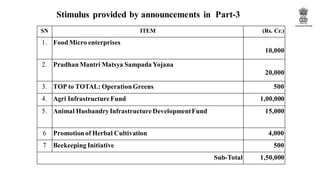 Stimulus provided by announcements in Part-3
SN ITEM (Rs. Cr.)
1. FoodMicro enterprises
10,000
2. PradhanMantri Matsya Sampada Yojana
20,000
3. TOP to TOTAL: OperationGreens 500
4. Agri InfrastructureFund 1,00,000
5. Animal HusbandryInfrastructure DevelopmentFund 15,000
6 Promotionof Herbal Cultivation 4,000
7 Beekeeping Initiative 500
Sub-Total 1,50,000
 
