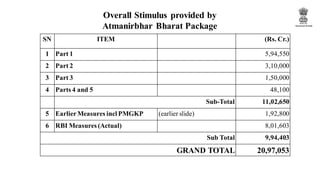 Overall Stimulus provided by
Atmanirbhar Bharat Package
SN ITEM (Rs. Cr.)
1 Part 1 5,94,550
2 Part 2 3,10,000
3 Part 3 1,50,000
4 Parts 4 and 5 48,100
Sub-Total 11,02,650
5 EarlierMeasures incl PMGKP (earlier slide) 1,92,800
6 RBI Measures (Actual) 8,01,603
Sub Total 9,94,403
GRAND TOTAL 20,97,053
 