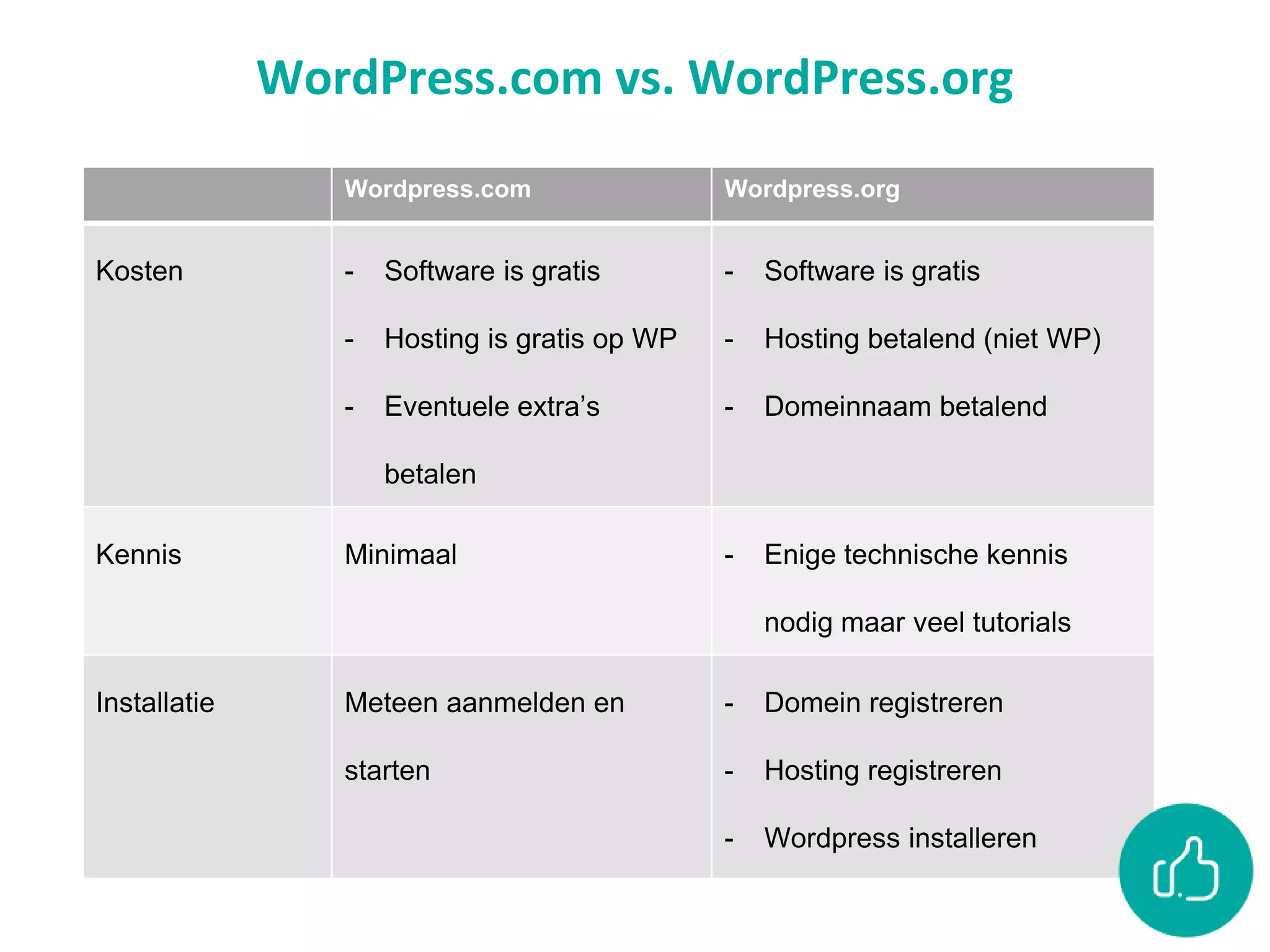 WordPress.com vs. WordPress.org
Wordpress.com Wordpress.org
Kosten - Software is gratis
- Hosting is gratis op WP
- Eventuele extra’s
betalen
- Software is gratis
- Hosting betalend (niet WP)
- Domeinnaam betalend
Kennis Minimaal - Enige technische kennis
nodig maar veel tutorials
Installatie Meteen aanmelden en
starten
- Domein registreren
- Hosting registreren
- Wordpress installeren
 
