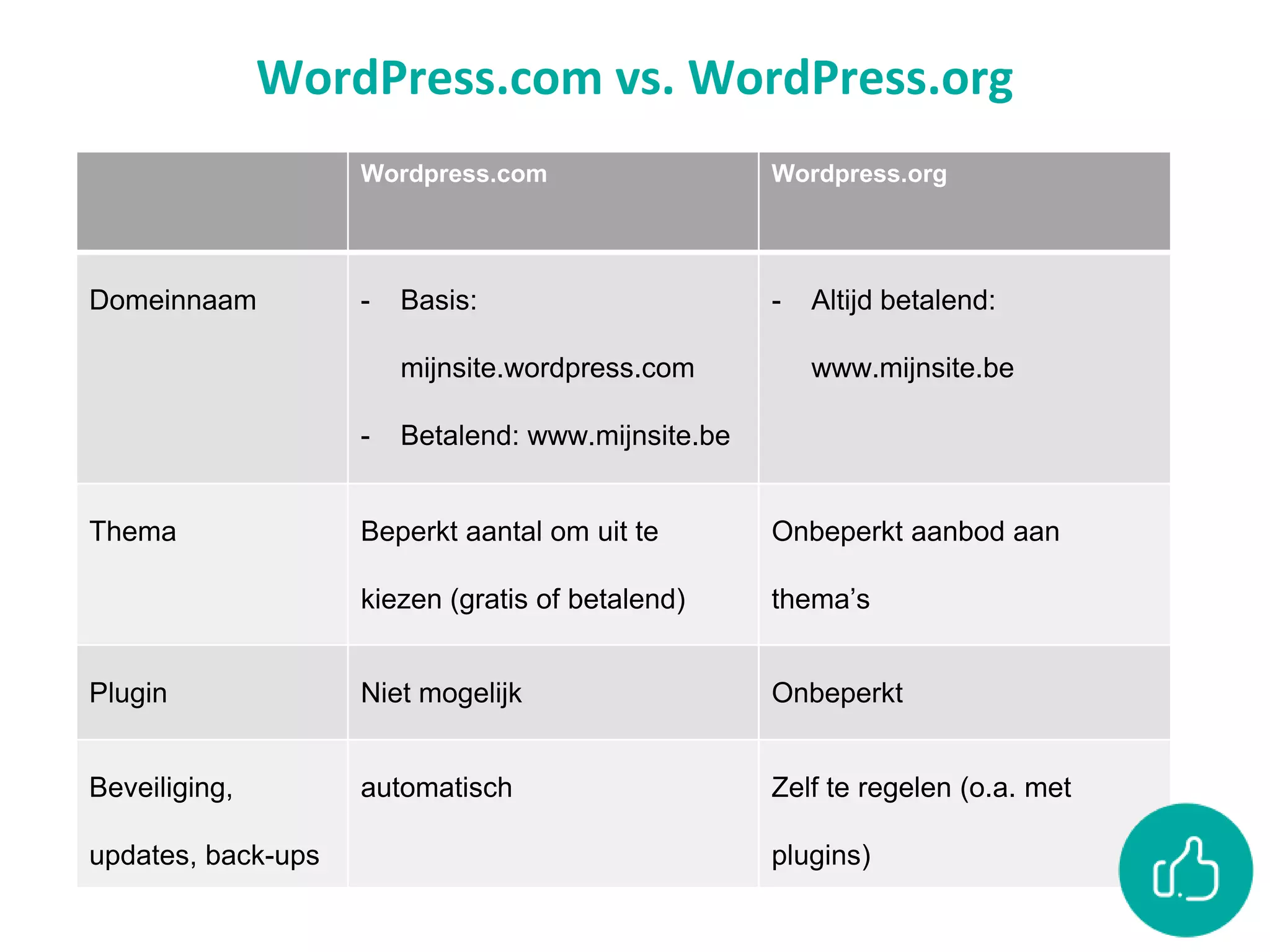 WordPress.com vs. WordPress.org
Wordpress.com Wordpress.org
Domeinnaam - Basis:
mijnsite.wordpress.com
- Betalend: www.mijnsite.be
- Altijd betalend:
www.mijnsite.be
Thema Beperkt aantal om uit te
kiezen (gratis of betalend)
Onbeperkt aanbod aan
thema’s
Plugin Niet mogelijk Onbeperkt
Beveiliging,
updates, back-ups
automatisch Zelf te regelen (o.a. met
plugins)
 