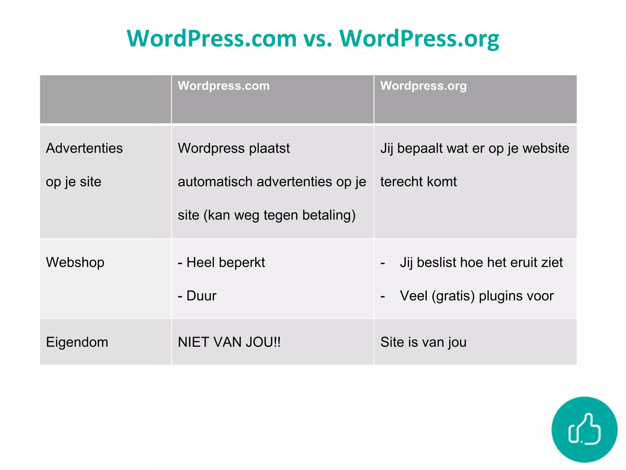 WordPress.com vs. WordPress.org
Wordpress.com Wordpress.org
Advertenties
op je site
Wordpress plaatst
automatisch advertenties op je
site (kan weg tegen betaling)
Jij bepaalt wat er op je website
terecht komt
Webshop - Heel beperkt
- Duur
- Jij beslist hoe het eruit ziet
- Veel (gratis) plugins voor
Eigendom NIET VAN JOU!! Site is van jou
 
