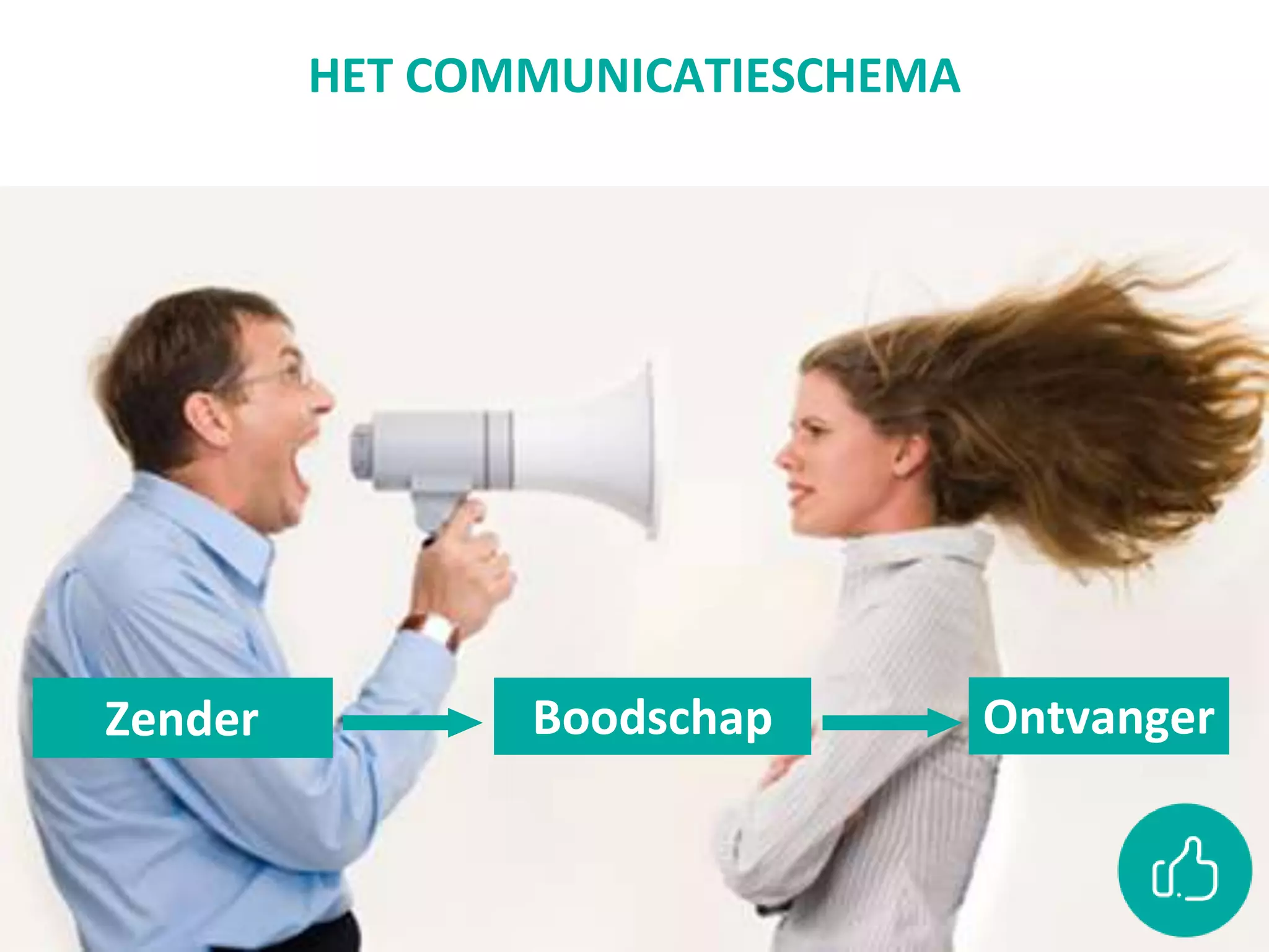 Zender Boodschap Ontvanger
HET COMMUNICATIESCHEMA
 