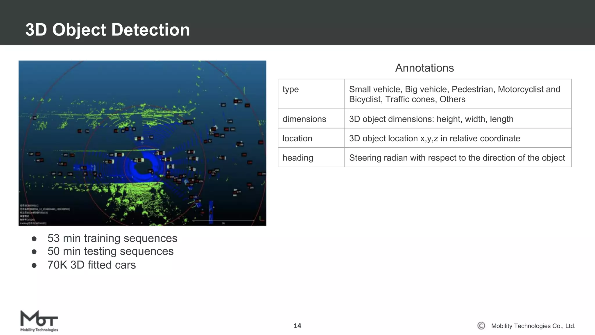 Mobility Technologies Co., Ltd.
3D Object Detection
14
● 53 min training sequences
● 50 min testing sequences
● 70K 3D fitted cars
type Small vehicle, Big vehicle, Pedestrian, Motorcyclist and
Bicyclist, Traffic cones, Others
dimensions 3D object dimensions: height, width, length
location 3D object location x,y,z in relative coordinate
heading Steering radian with respect to the direction of the object
Annotations
 
