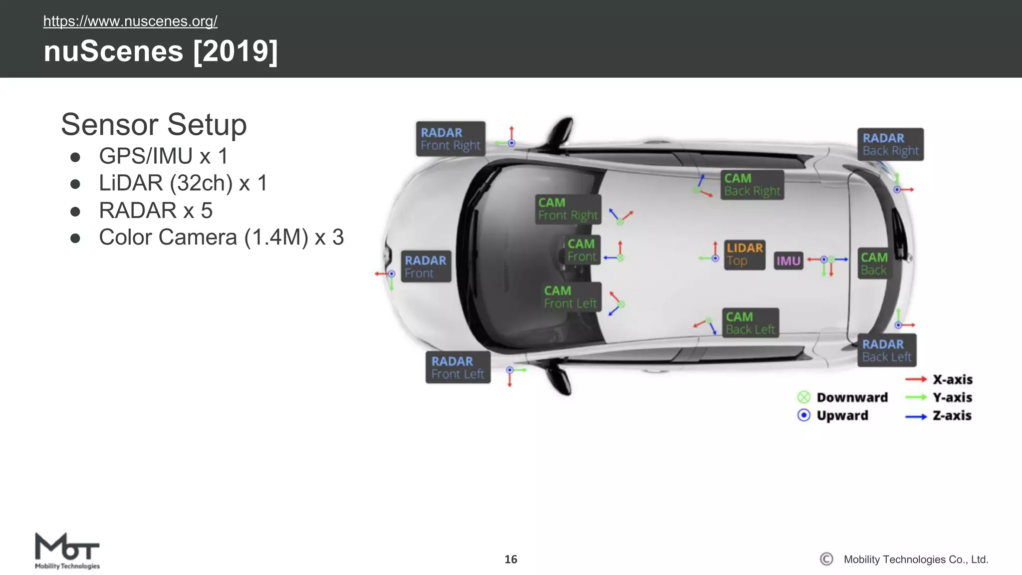 Mobility Technologies Co., Ltd.
nuScenes [2019]
16
Sensor Setup
● GPS/IMU x 1
● LiDAR (32ch) x 1
● RADAR x 5
● Color Camera (1.4M) x 3
https://www.nuscenes.org/
 