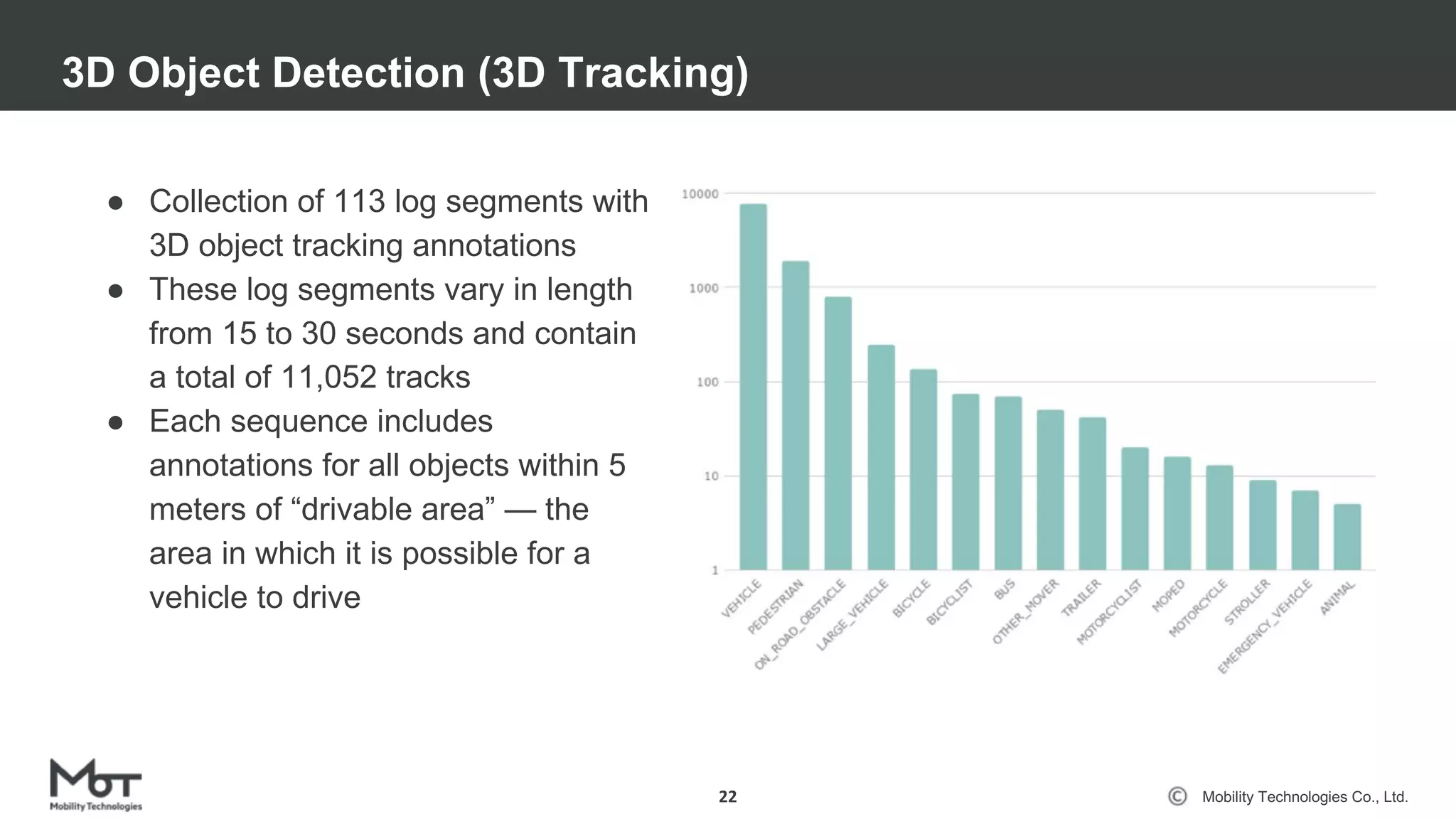 Mobility Technologies Co., Ltd.
3D Object Detection (3D Tracking)
22
● Collection of 113 log segments with
3D object tracking annotations
● These log segments vary in length
from 15 to 30 seconds and contain
a total of 11,052 tracks
● Each sequence includes
annotations for all objects within 5
meters of “drivable area” — the
area in which it is possible for a
vehicle to drive
 
