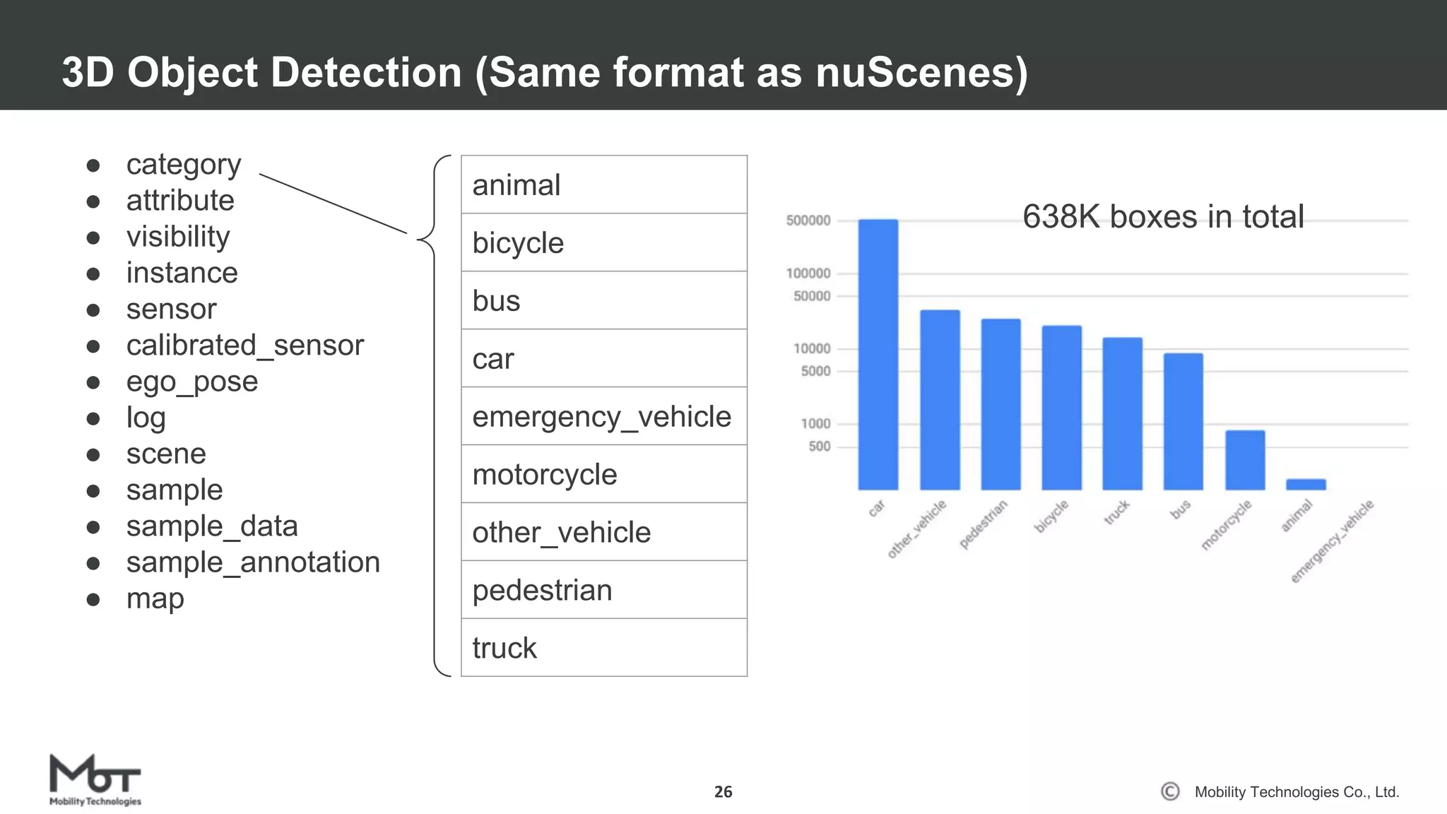 Mobility Technologies Co., Ltd.
3D Object Detection (Same format as nuScenes)
26
● category
● attribute
● visibility
● instance
● sensor
● calibrated_sensor
● ego_pose
● log
● scene
● sample
● sample_data
● sample_annotation
● map
animal
bicycle
bus
car
emergency_vehicle
motorcycle
other_vehicle
pedestrian
truck
638K boxes in total
 