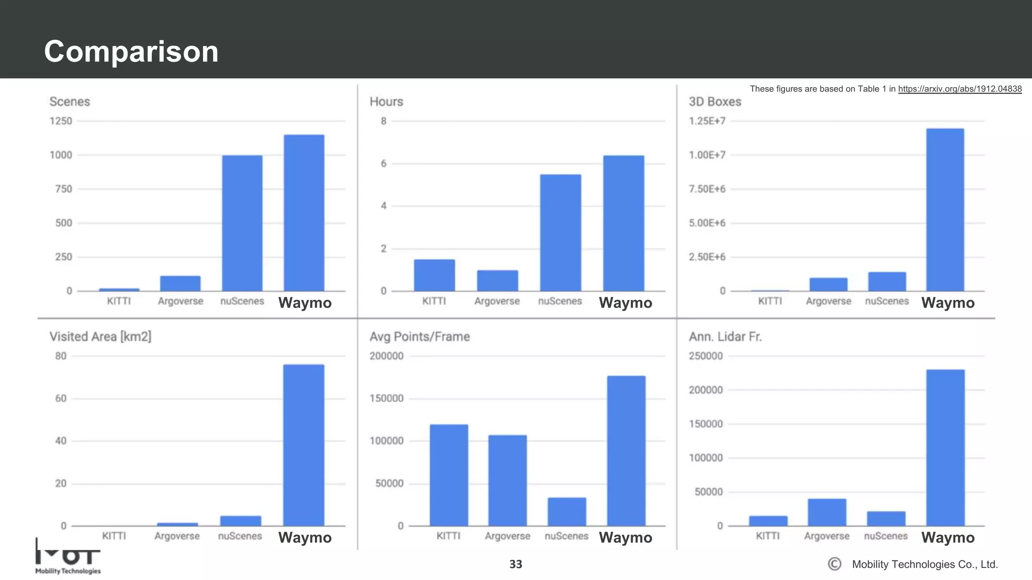 Mobility Technologies Co., Ltd.
Comparison
33
Waymo Waymo Waymo
Waymo Waymo Waymo
These figures are based on Table 1 in https://arxiv.org/abs/1912.04838
 